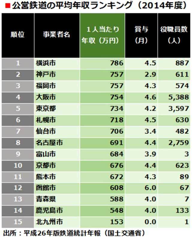 どこの鉄道マンが一番稼いでいるのか 路線別平均年収ランキング 4 8 東京カレンダー