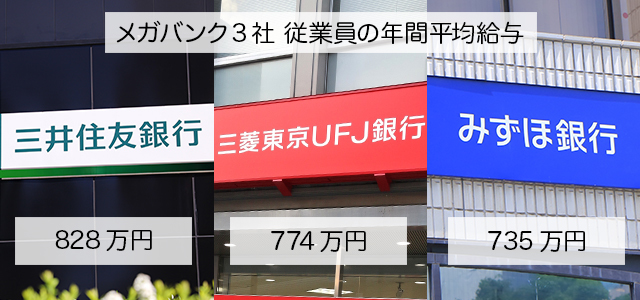 3メガバンク超え 平均年収が三井住友 Ufj みずほを上回った銀行とは 東京カレンダー