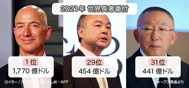 最もお金持ちな日本人 1位と2位が逆転 世界の長者番付 最新ランキング発表 東京カレンダー