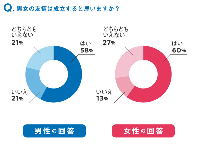 男女の友情は成立する？」「異性の親友とのボーダーラインは