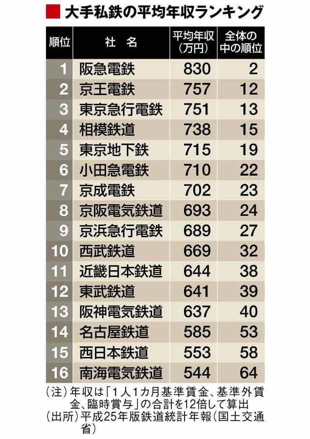鉄道事業を営む203社の 平均年収 をランキング トップには1 000万円クラスも 2 6 東京カレンダー