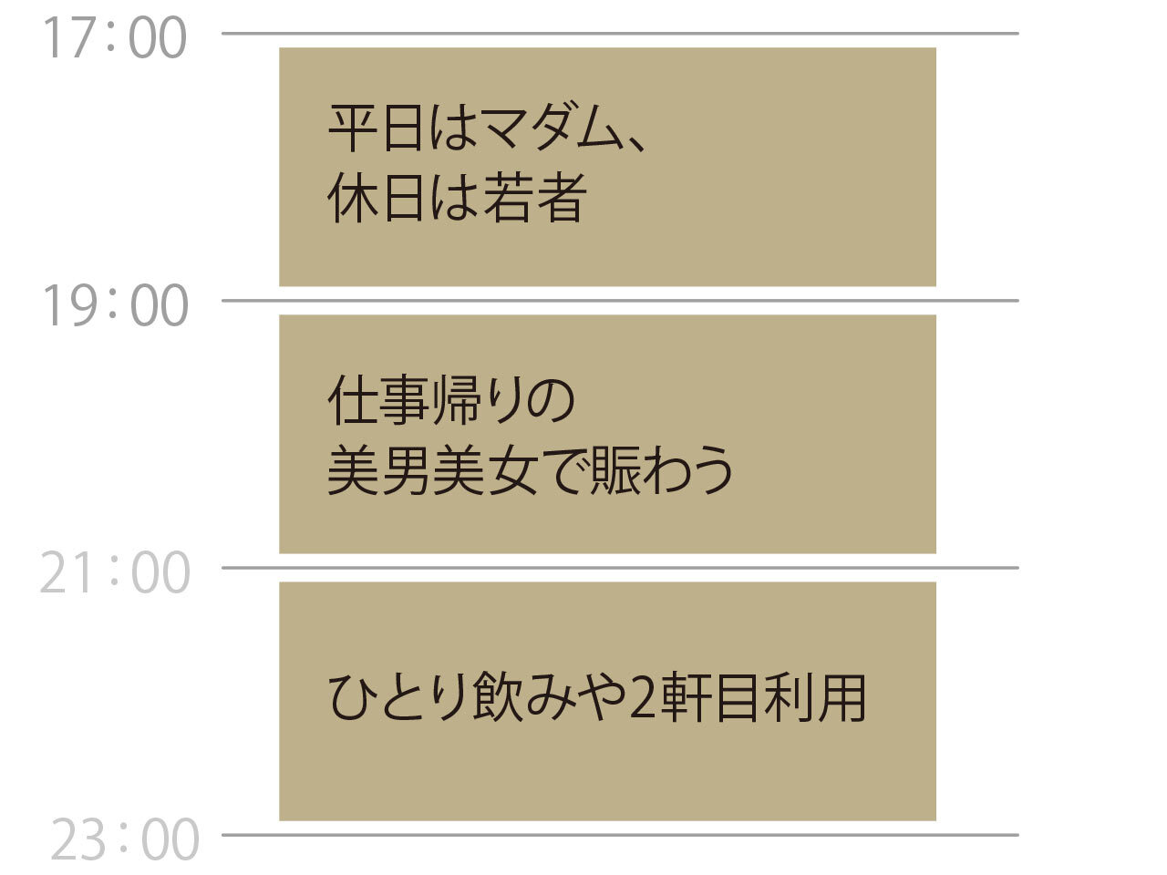 恵比寿『LA BRETXA』のタイムスケジュール